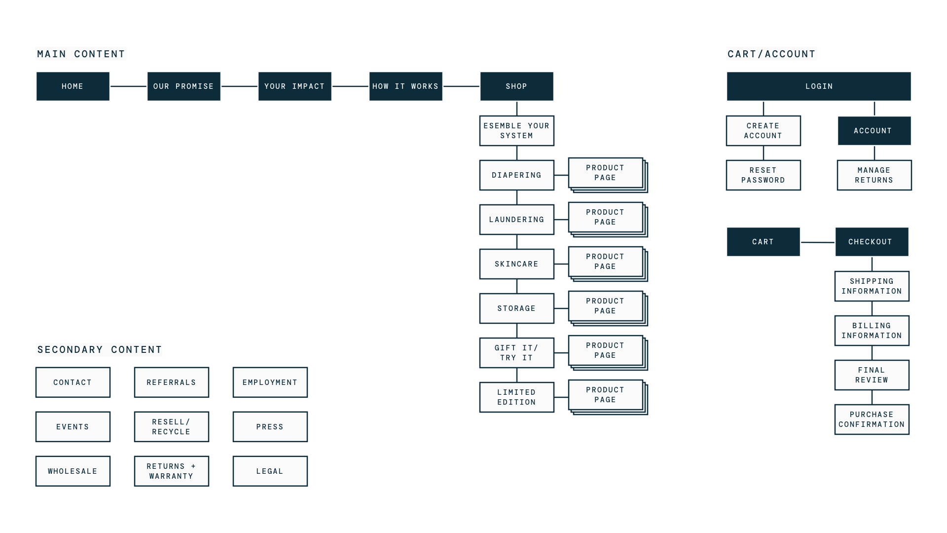 Sitemap for the Esembly website