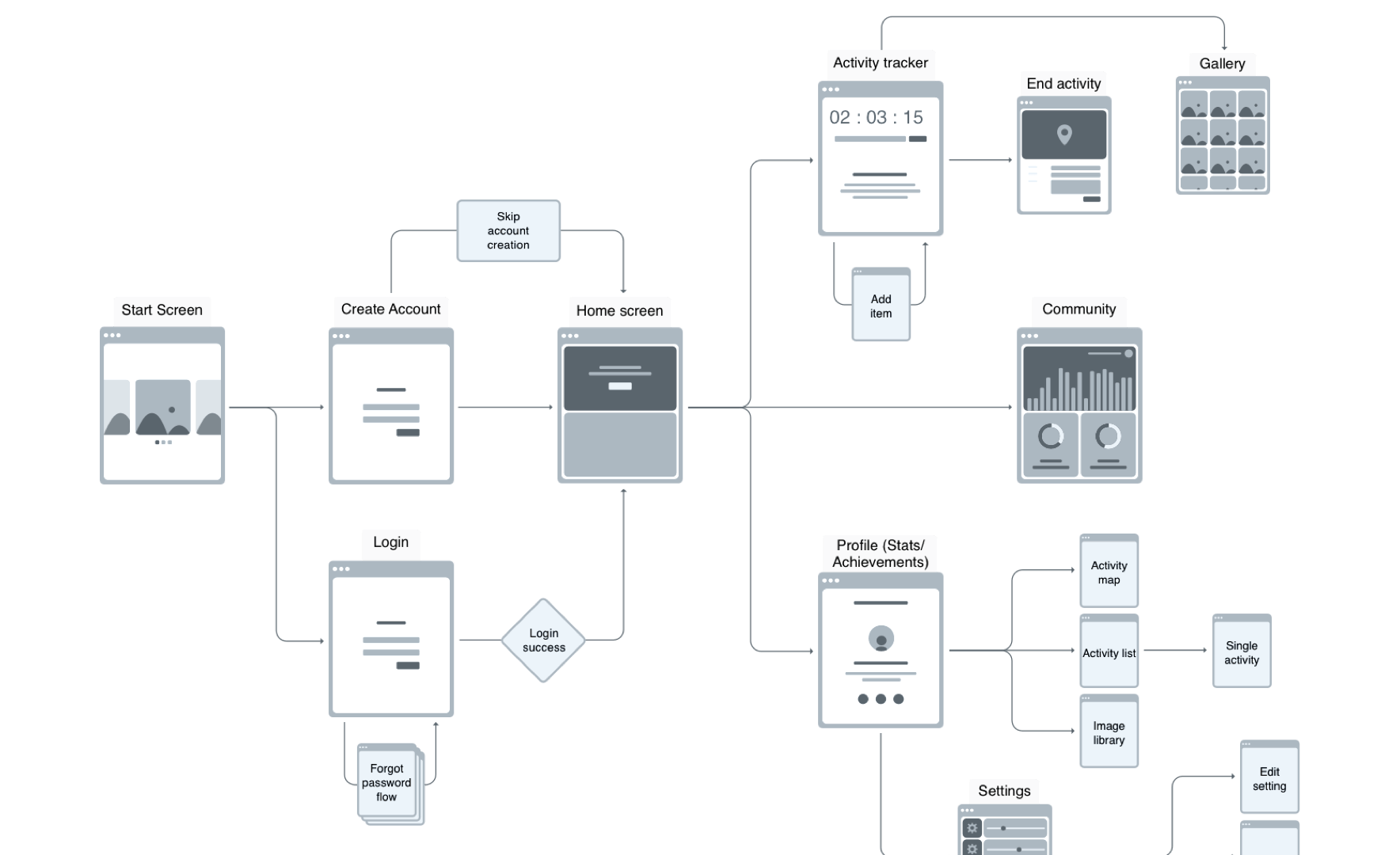 App architecture diagram for the Stridy app